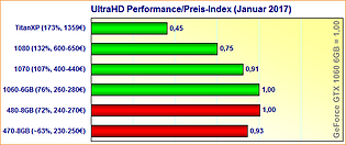 Grafikkarten UltraHD Performance/Preis-Index (Januar 2017)